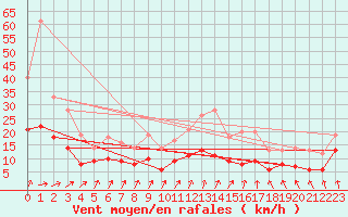 Courbe de la force du vent pour Laval (53)