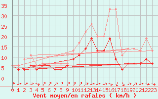Courbe de la force du vent pour Saint-Quentin (02)