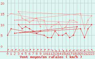 Courbe de la force du vent pour Dunkerque (59)