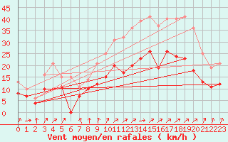 Courbe de la force du vent pour Creil (60)