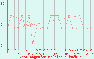 Courbe de la force du vent pour Weitensfeld