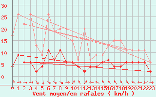 Courbe de la force du vent pour Rnenberg