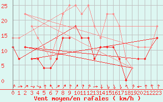 Courbe de la force du vent pour Siria