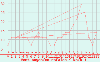 Courbe de la force du vent pour Feuerkogel