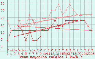 Courbe de la force du vent pour Tryvasshogda Ii