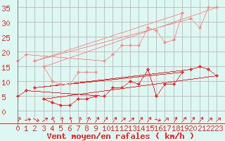 Courbe de la force du vent pour Besanon (25)
