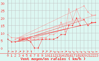 Courbe de la force du vent pour Pointe de Socoa (64)