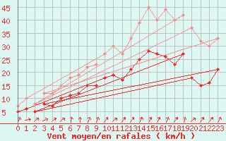Courbe de la force du vent pour Saint-Hilaire (61)
