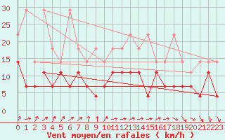 Courbe de la force du vent pour Neu Ulrichstein