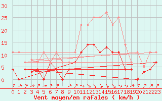 Courbe de la force du vent pour Alcaiz