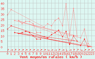 Courbe de la force du vent pour Bulson (08)