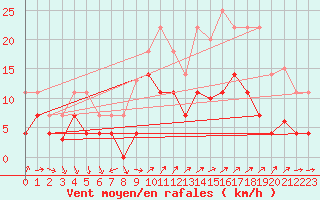 Courbe de la force du vent pour Ayamonte