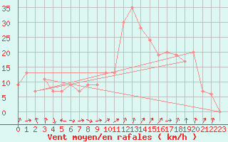 Courbe de la force du vent pour Madinah