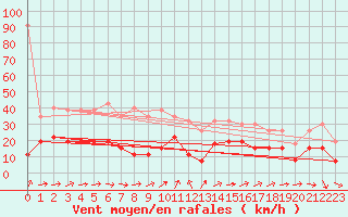Courbe de la force du vent pour Le Touquet (62)
