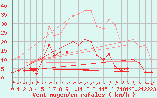 Courbe de la force du vent pour Marienberg