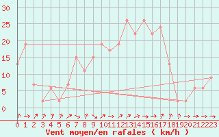 Courbe de la force du vent pour Siracusa