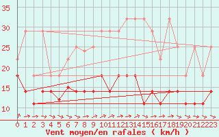 Courbe de la force du vent pour Wasserkuppe