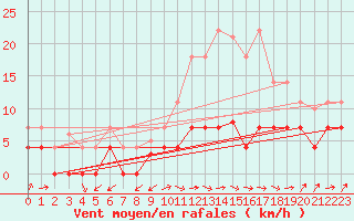 Courbe de la force du vent pour Viso del Marqus