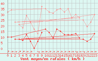 Courbe de la force du vent pour Deux-Verges (15)