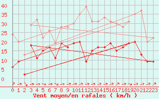 Courbe de la force du vent pour Clermont-Ferrand (63)