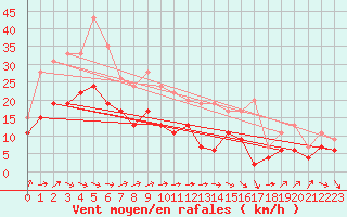 Courbe de la force du vent pour Tarbes (65)