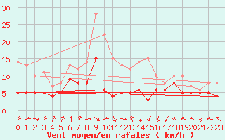 Courbe de la force du vent pour Harburg