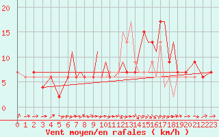 Courbe de la force du vent pour Badajoz / Talavera La Real
