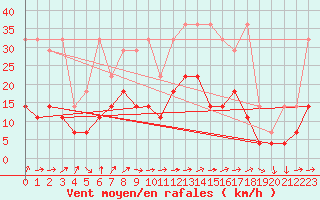 Courbe de la force du vent pour Constance (All)