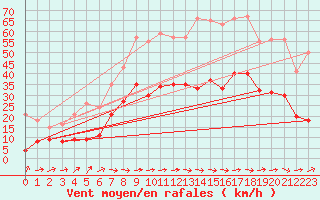 Courbe de la force du vent pour Le Luc - Cannet des Maures (83)