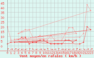 Courbe de la force du vent pour Courtelary