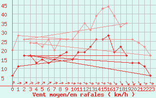 Courbe de la force du vent pour Beauvais (60)