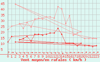 Courbe de la force du vent pour Gardelegen