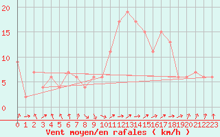 Courbe de la force du vent pour Guadalajara