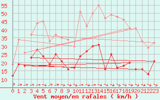 Courbe de la force du vent pour Mont-Saint-Vincent (71)