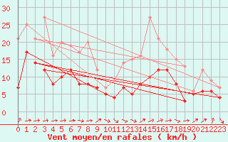 Courbe de la force du vent pour Lorient (56)