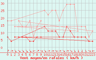 Courbe de la force du vent pour Trier-Petrisberg