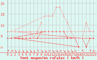 Courbe de la force du vent pour Karesuando