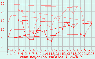 Courbe de la force du vent pour Troyes (10)