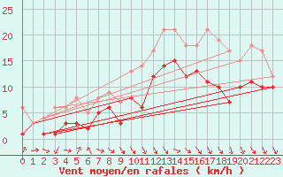 Courbe de la force du vent pour Hoyerswerda