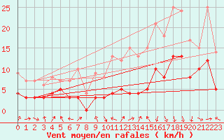 Courbe de la force du vent pour Ble / Mulhouse (68)
