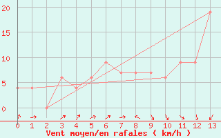 Courbe de la force du vent pour S. Giovanni Teatino