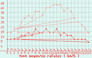 Courbe de la force du vent pour Kiikala lentokentt