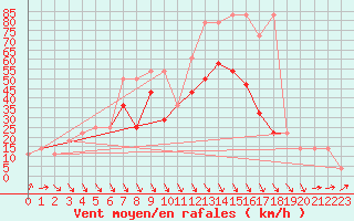 Courbe de la force du vent pour Schoeckl