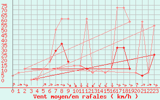 Courbe de la force du vent pour Gumpoldskirchen