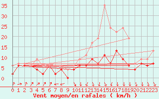 Courbe de la force du vent pour Auxerre-Perrigny (89)