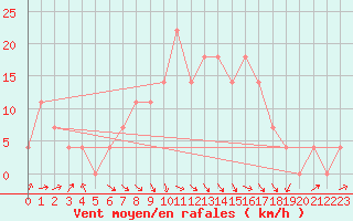 Courbe de la force du vent pour Agard