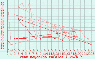 Courbe de la force du vent pour Patscherkofel