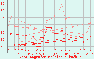 Courbe de la force du vent pour Avord (18)