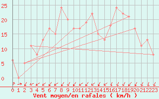 Courbe de la force du vent pour Krahnjkar