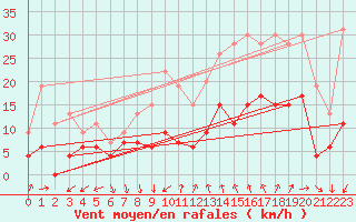 Courbe de la force du vent pour Nmes - Courbessac (30)